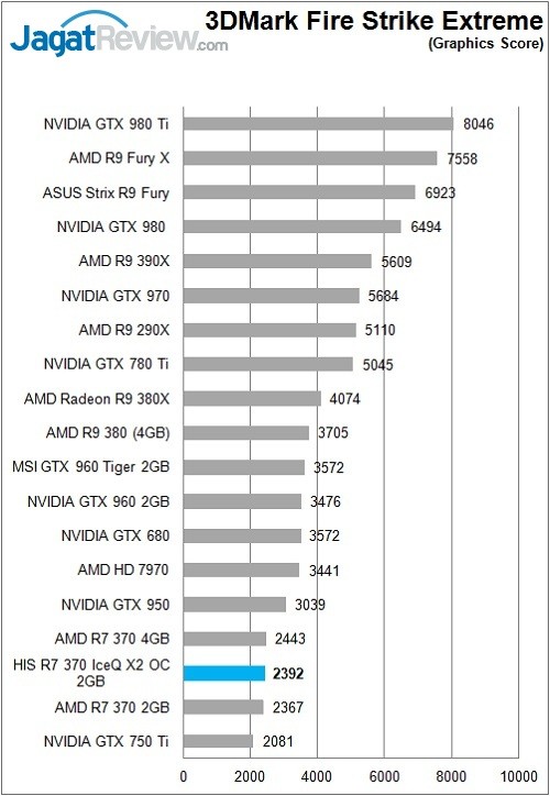 Review VGA AMD: HIS Radeon R7 370 IceQ X2 2GB 5 HIS_Radeon_R7370_IceQX2_Bench_3DFSE_Graphic