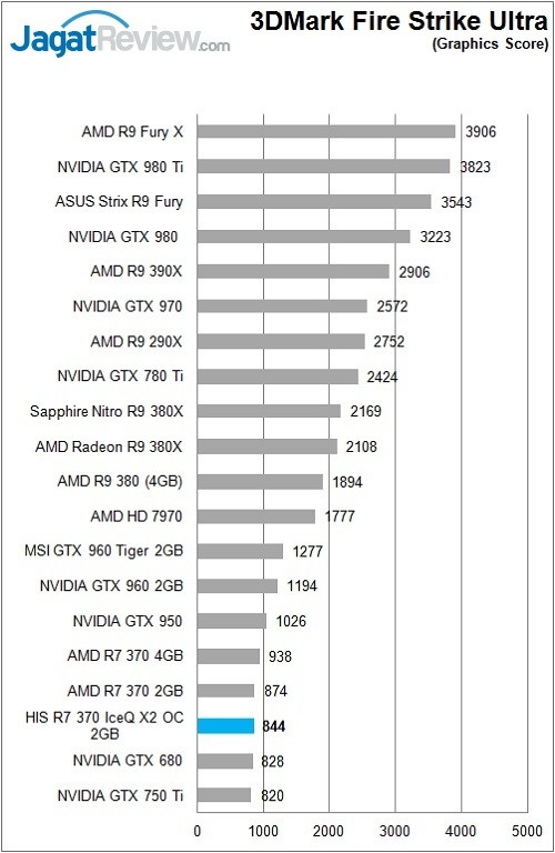 Review VGA AMD: HIS Radeon R7 370 IceQ X2 2GB 7 HIS_Radeon_R7370_IceQX2_Bench_3DFSU_Graphic