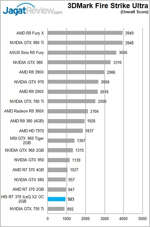 Review VGA AMD: HIS Radeon R7 370 IceQ X2 2GB 6 HIS_Radeon_R7370_IceQX2_Bench_3DFSU_Overall