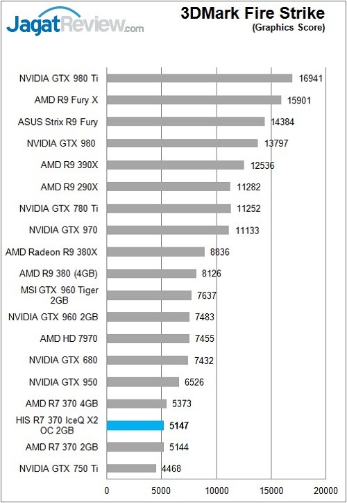 Review VGA AMD: HIS Radeon R7 370 IceQ X2 2GB 3 HIS_Radeon_R7370_IceQX2_Bench_3DFS_Graphic