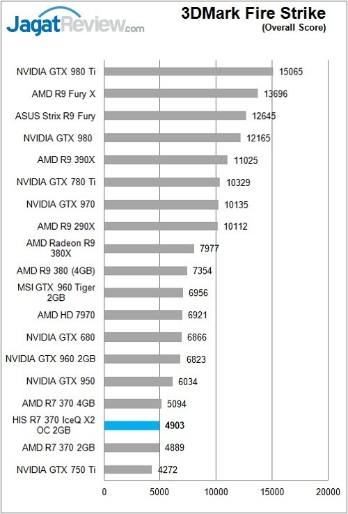 Review VGA AMD: HIS Radeon R7 370 IceQ X2 2GB 2 HIS_Radeon_R7370_IceQX2_Bench_3DFS_Overall