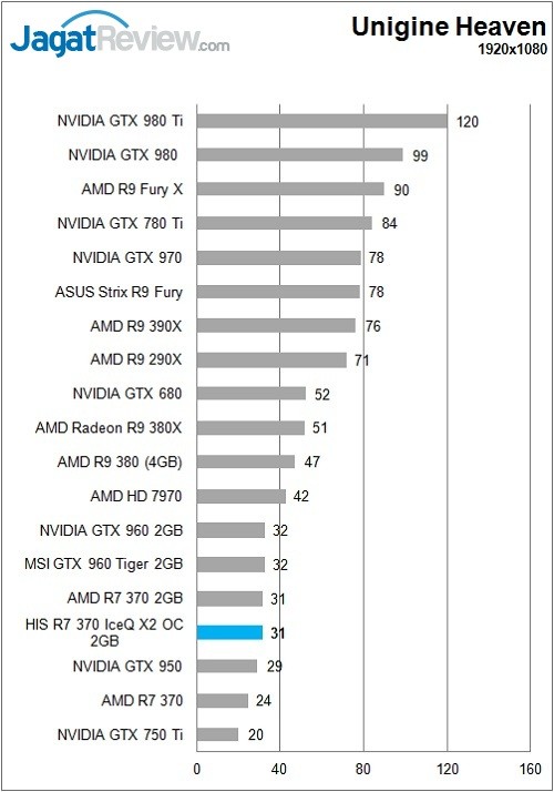 Review VGA AMD: HIS Radeon R7 370 IceQ X2 2GB 9 HIS_Radeon_R7370_IceQX2_Bench_UnigineFHD