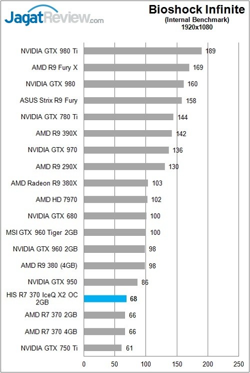 Review VGA AMD: HIS Radeon R7 370 IceQ X2 2GB 5 HIS_Radeon_R7370_IceQX2_Game_BioshockFHD