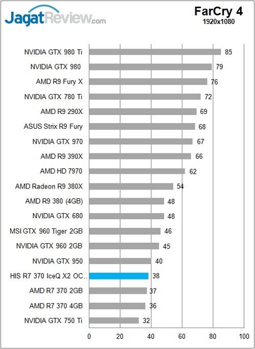 Review VGA AMD: HIS Radeon R7 370 IceQ X2 2GB 8 HIS_Radeon_R7370_IceQX2_Game_FC4FHD