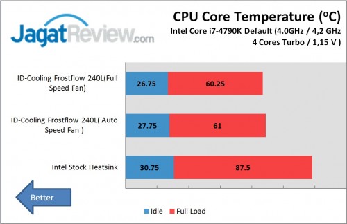 Review Watercooling ID-Cooling Frostflow 240L 3 Hasil pengujian review frostflow 240L