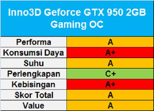 Test Perbandingan 13 VGA NVIDIA GeForce GTX 950 13 Inno3D GeForce GTX 950 2GB Gaming OC