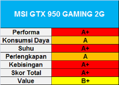 Test Perbandingan 13 VGA NVIDIA GeForce GTX 950 14 MSI GTX 950 Gaming 2G
