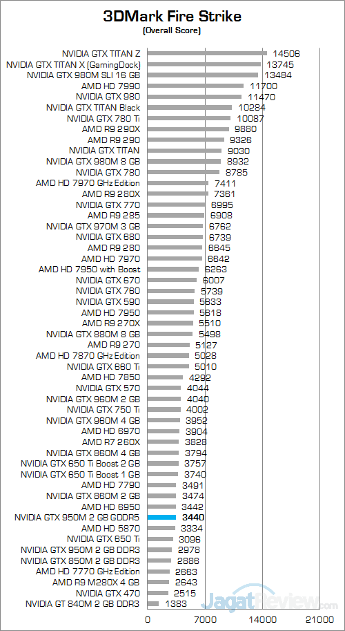 NVIDIA GeForce GTX 950M GDDR5 3DMark Fire Strike 01