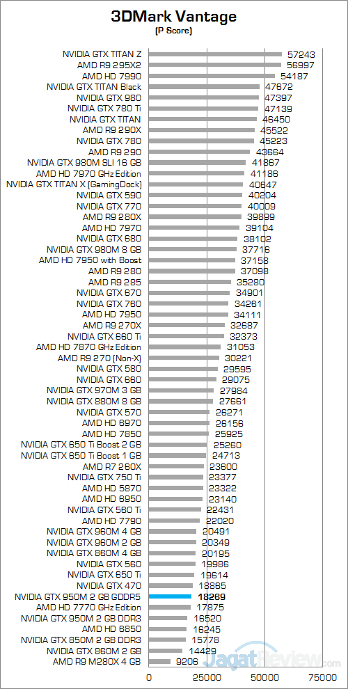 NVIDIA GeForce GTX 950M GDDR5 3DMark Vantage 01