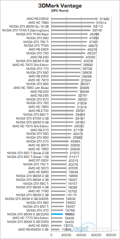 NVIDIA GeForce GTX 950M GDDR5 3DMark Vantage 02