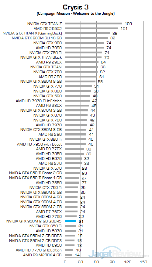 NVIDIA GeForce GTX 950M GDDR5 Crysis 3 01