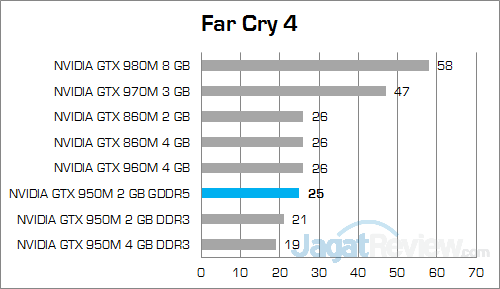 NVIDIA GeForce GTX 950M GDDR5 Far Cry 4