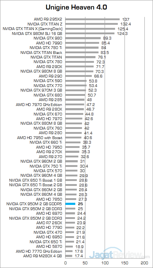 NVIDIA GeForce GTX 950M GDDR5 Unigine Heaven 4