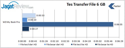 Tes-transfer-file-RAID-0