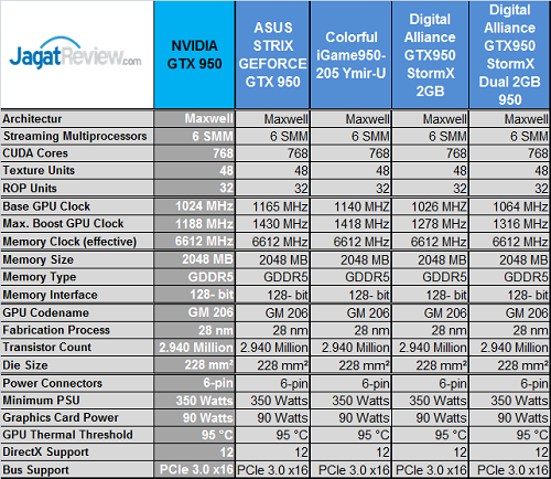 Test Perbandingan 13 VGA NVIDIA GeForce GTX 950 6 Tes_Perbandingan_GTX950_Specs_1