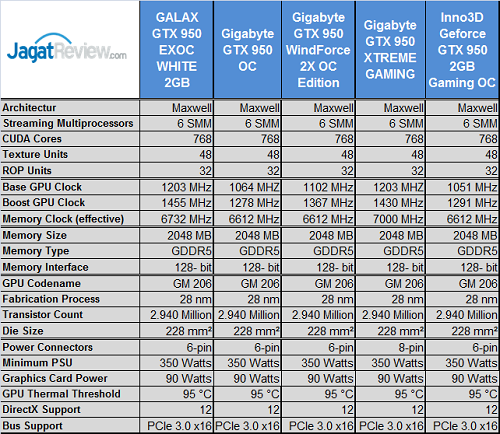 Test Perbandingan 13 VGA NVIDIA GeForce GTX 950 7 Tes_Perbandingan_GTX950_Specs_2