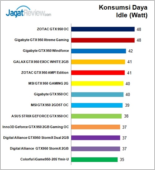 Test Perbandingan 13 VGA NVIDIA GeForce GTX 950 2 Tes_Perbandingan_Power_Idle_F