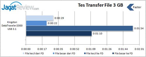Review USB Flash Drive: Kingston DataTraveler 2000 32GB 3 Transfer-file-kingston-