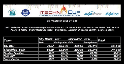 Finalis Sesi Asus di OC iTechno Cup 2016 Telah Terpilih! 6 Wave 2