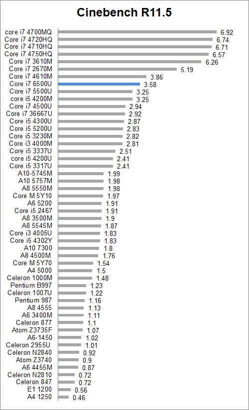 Review Notebook: HP Spectre X360 9 cinebench 115 all