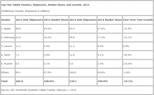 Pengapalan Tablet 2015 Alami Penurunan 2 idc_tablets_2015