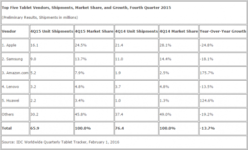 Pengapalan Tablet 2015 Alami Penurunan 3 idc_tablets_q4_2015