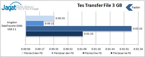Review USB Flash Drive: Kingston DataTraveler 2000 32GB 6 transfer-file-USB-3.0