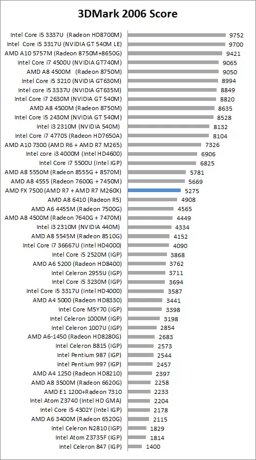 Review Notebook Lenovo Z50 1 3D Mark 2006