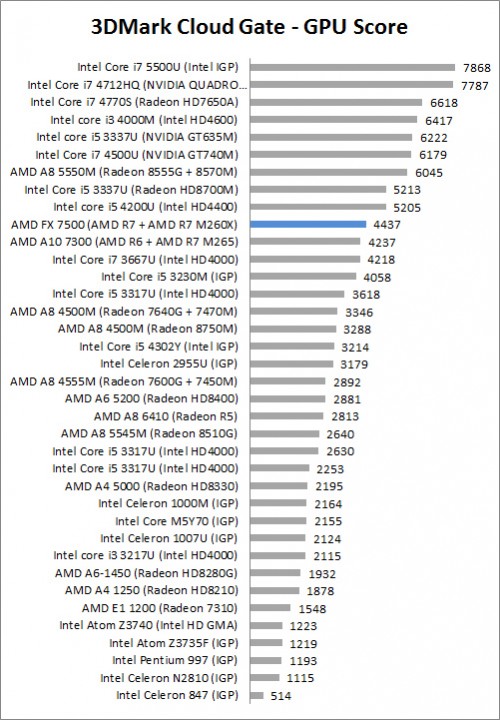 Review Notebook Lenovo Z50 2 3D Mark CG