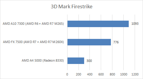 Review Notebook Lenovo Z50 3 3dMark FS