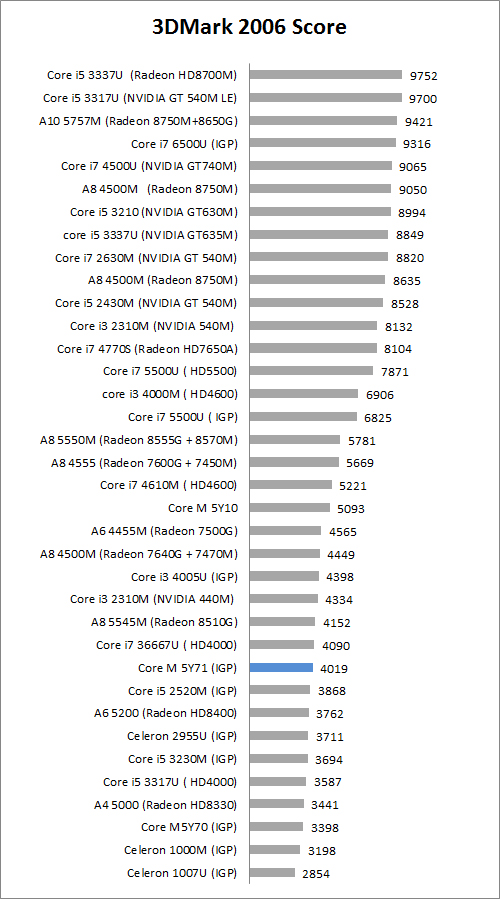 Review Notebook: ASUS UX305F 1 3dmrk6