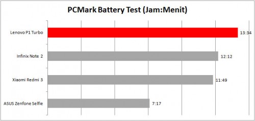 Review Smartphone Android: Lenovo VIBE P1 Turbo 14 Batt-Zenfone-Selfie