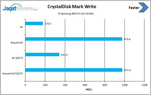 Review SSD: Samsung 950 Pro NVMe M.2 256GB 6 CDM-write