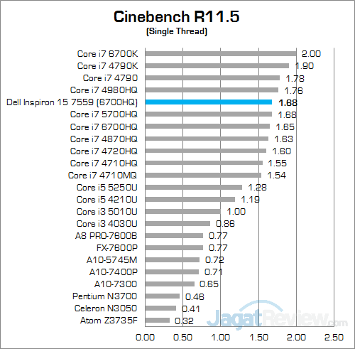 Review Notebook: Dell Inspiron 15 7559 Gaming 10 Dell Inspiron 15 7559 Cinebench R115 02