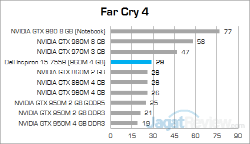 Review Notebook: Dell Inspiron 15 7559 Gaming 23 Dell Inspiron 15 7559 Far Cry 4 01