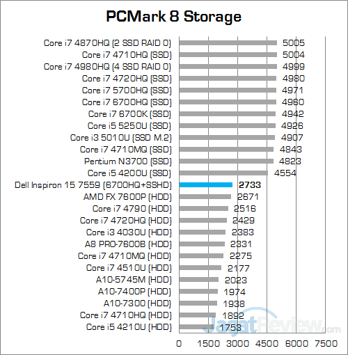 Review Notebook: Dell Inspiron 15 7559 Gaming 7 Dell Inspiron 15 7559 PCMark 8 Storage