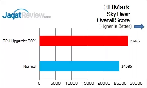 Review Motherboard: Gigabyte Z170-HD3 16 Gigabyte_Z170-HD3_DDR4_3DMark_SkyDiver