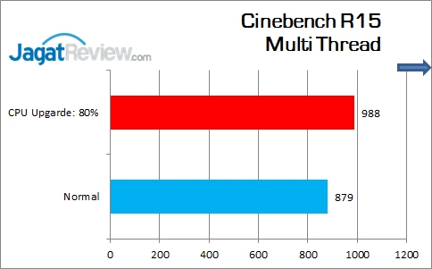 Review Motherboard: Gigabyte Z170-HD3 6 Gigabyte_Z170-HD3_DDR4_CinebenchR15_Multi