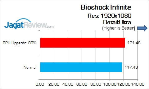 Review Motherboard: Gigabyte Z170-HD3 4 Gigabyte_Z170-HD3_DDR4_Game_Bioshock_Infinite