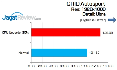 Review Motherboard: Gigabyte Z170-HD3 6 Gigabyte_Z170-HD3_DDR4_Game_GRID_AutoSport