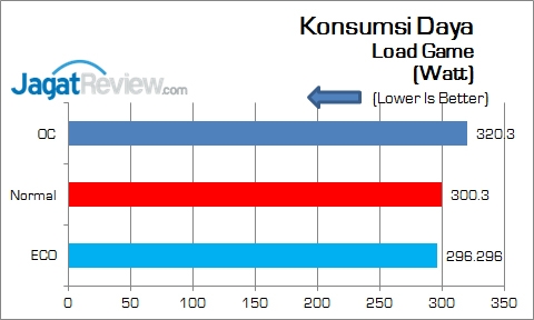 Gigabyte_Z170X-Gaming5_KonsumsiDaya_Game