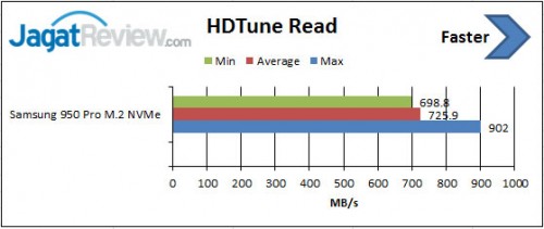 Review SSD: Samsung 950 Pro NVMe M.2 256GB 1 HD-Tune-Read