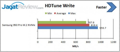 Review SSD: Samsung 950 Pro NVMe M.2 256GB 2 HD-Tune-Write
