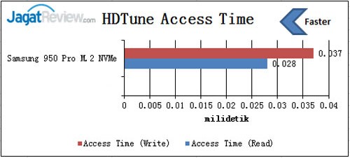 Review SSD: Samsung 950 Pro NVMe M.2 256GB 3 HD-Tune-access-time