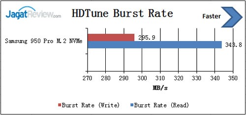 Review SSD: Samsung 950 Pro NVMe M.2 256GB 4 HD-Tune-burst-rate