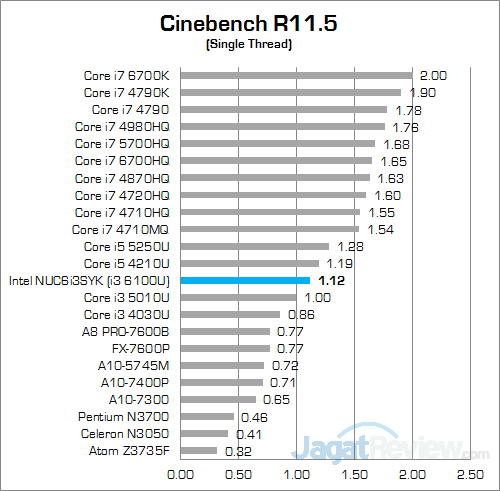 Review Mini PC Desktop: Intel NUC NUC6i3SYK 10 Intel NUC6i3SYK Cinebench R115 02