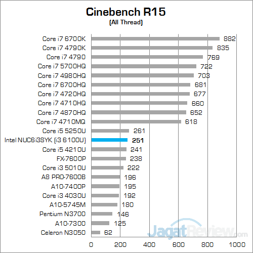 Review Mini PC Desktop: Intel NUC NUC6i3SYK 11 Intel NUC6i3SYK Cinebench R15 01