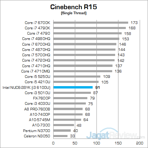 Review Mini PC Desktop: Intel NUC NUC6i3SYK 12 Intel NUC6i3SYK Cinebench R15 02