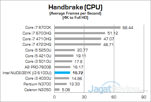 Review Mini PC Desktop: Intel NUC NUC6i3SYK 14 Intel NUC6i3SYK Handbrake 01