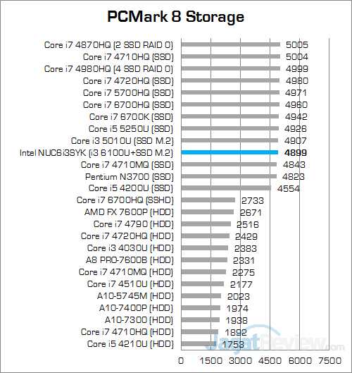 Review Mini PC Desktop: Intel NUC NUC6i3SYK 7 Intel NUC6i3SYK PCMark 8 Stoage